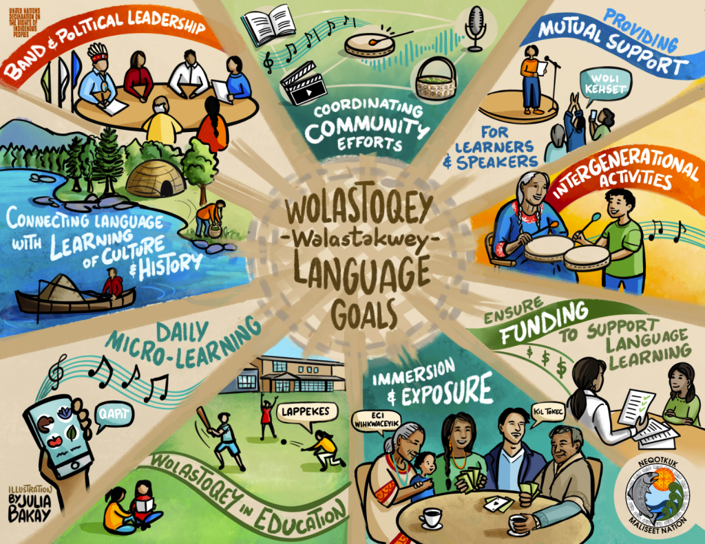 Visual summary of Wolastoqey Language Goals created by artist Julia Bakay.